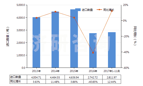 2013-2017年11月中國聚丙烯短纖(未梳或未經(jīng)其他紡前加工)(HS55034000)進口量及增速統(tǒng)計 2013-2017年11月中國聚丙烯短纖(未梳或未經(jīng)其他紡前加工)(HS55034000)進口量及增速統(tǒng)計